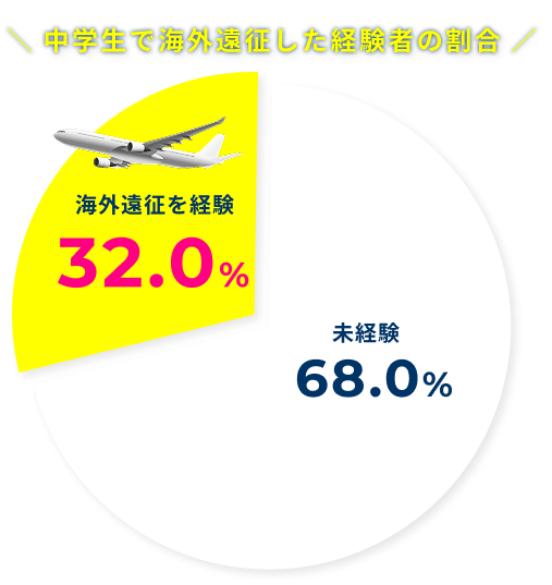 中学生で海外遠征した経験者の割合